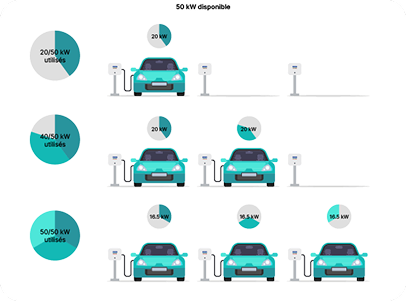 Répartition des charges de la station